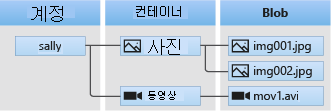 Blob 스토리지 아키텍처 다이어그램