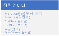 Graphic of employee entity where a client application can use a point query to retrieve an individual employee entity by using the department name and the employee ID (the PartitionKey and RowKey values).