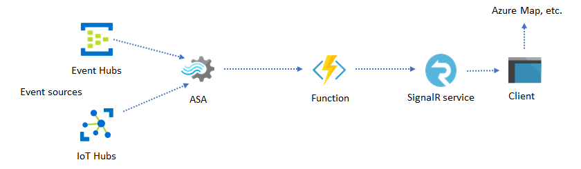 Diagram that shows a Web app using SignalR service as a destination.