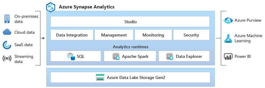 Azure Synapse Analytics 아키텍처의 다이어그램.