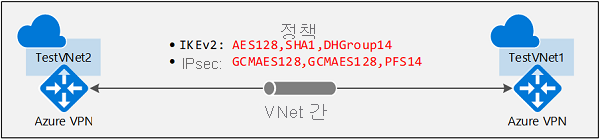 다이어그램은 vnet 간 아키텍처를 보여줍니다.