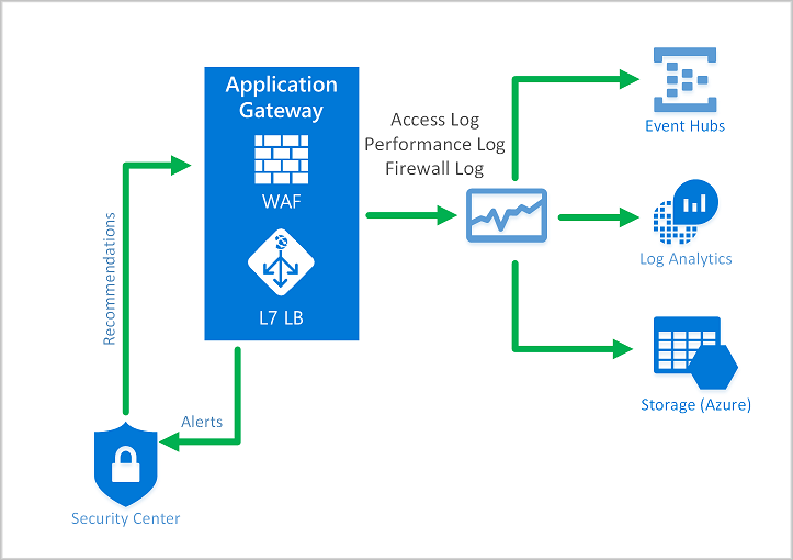 Application Gateway WAF 진단 다이어그램