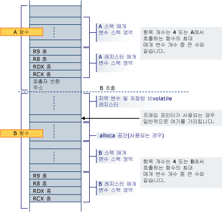 Diagram of the stack layout for the x64 conversion example.