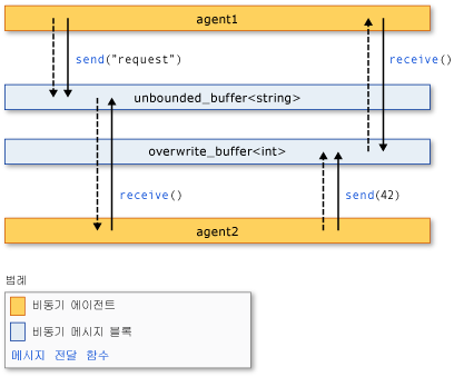 The components of the Agents Library.