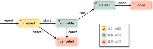 Agent State Diagram.