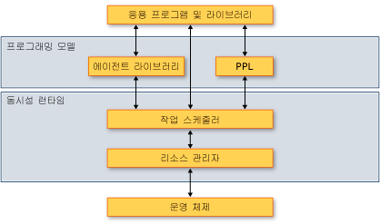 The Concurrency Runtime Architecture.