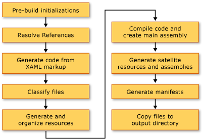 WPF 빌드 프로세스