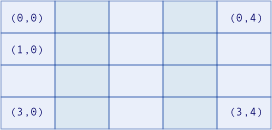 Diagram that shows a two-dimensional array.