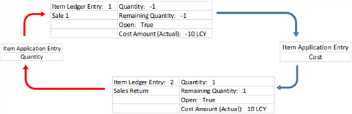 Flow of cost adjustment goes in both directions.