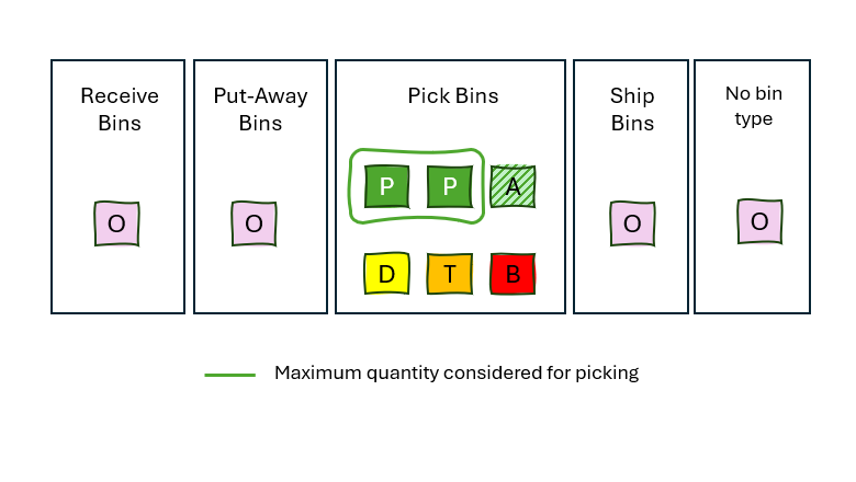 Maximum quantity considered for picking.