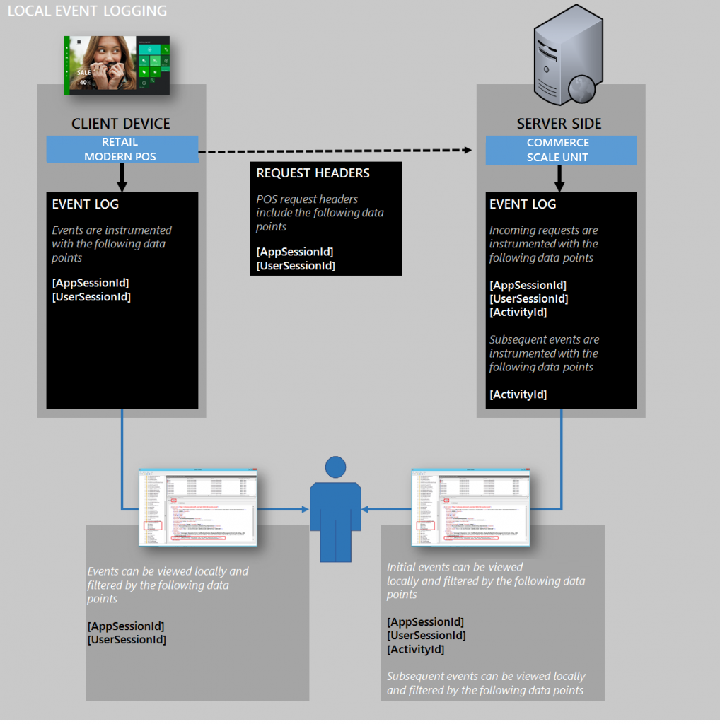 Data flow between a POS client and Commerce Scale Unit.