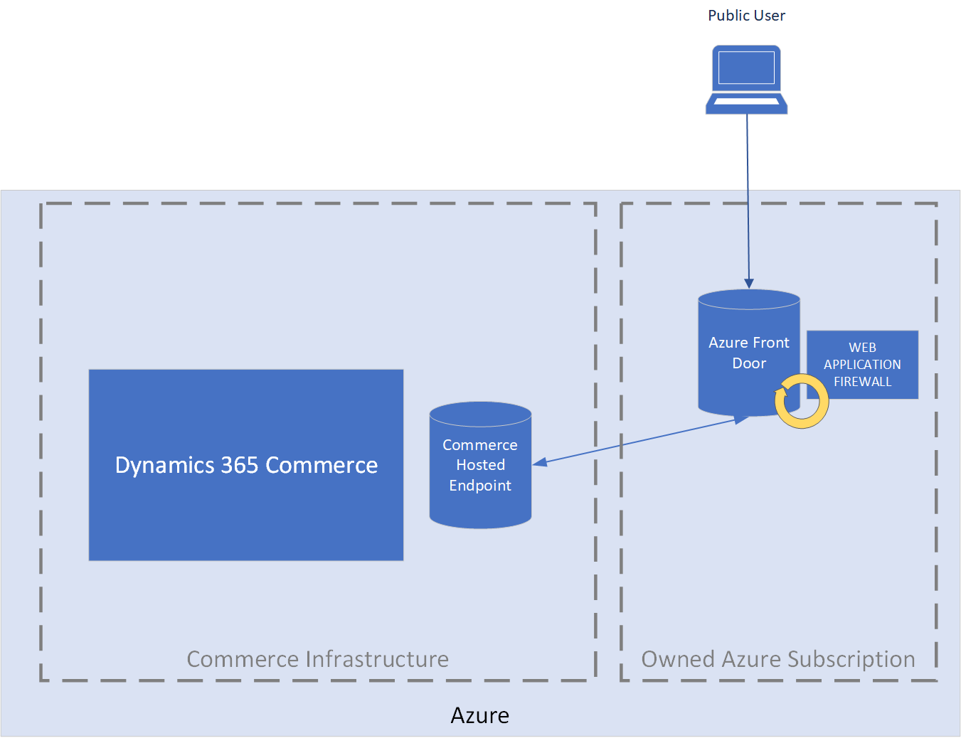 고객 소유의 Azure Front Door 인스턴스를 포함하는 상거래 인프라입니다.