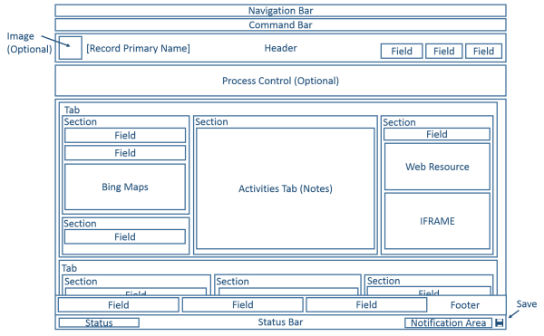 다이어그램은 Dynamics 365 for Customer Engagement에서 업데이트된 엔터티 양식 구조를 표시합니다.