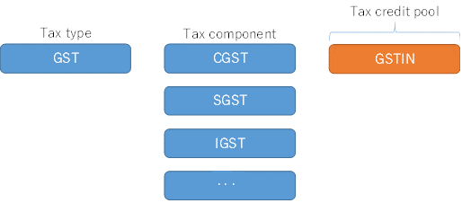 인도 GST 예.