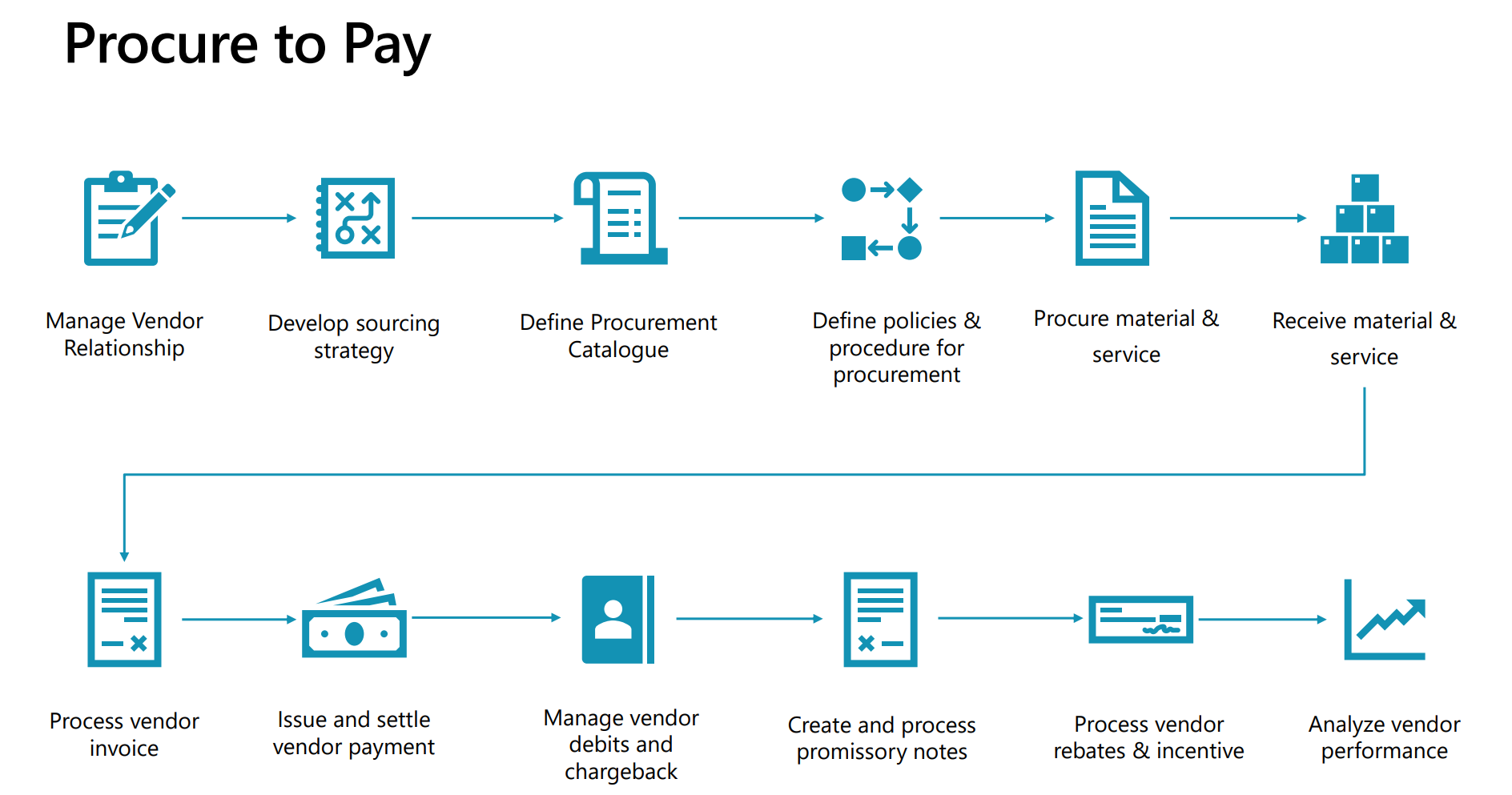 Image of a flow chart that goes from managing vendor relationships, followed by developing a sourcing strategy, defining a procurement catalogue, setting procurement policies and procedures, procuring material and services, and then receiving those materials and services. The chart then details the payment processes: processing vendor invoices, issuing and settling vendor payments, managing vendor debits and chargebacks, creating and processing promissory notes, processing vendor rebates and incentives, and analyzing vendor performance. Each stage is represented by a simple icon and flows logically from start to finish to describe the procurement cycle comprehensively.