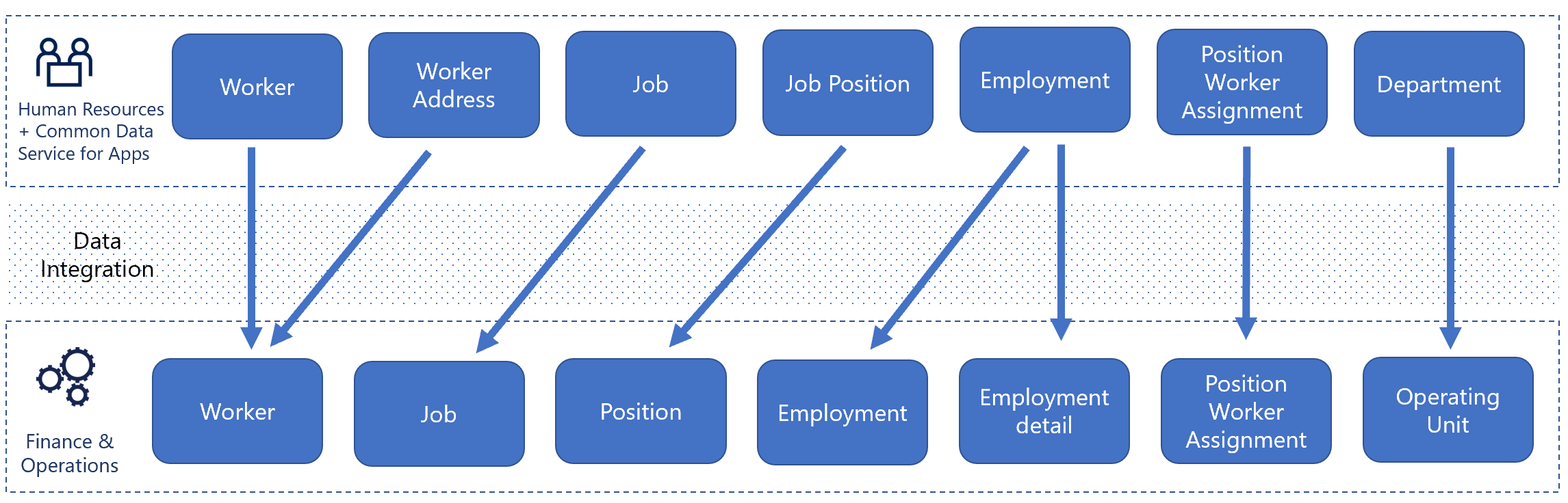 Human Resources to Finance 통합 흐름.