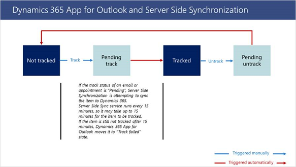 Outlook 앱 서버 쪽 동기화.