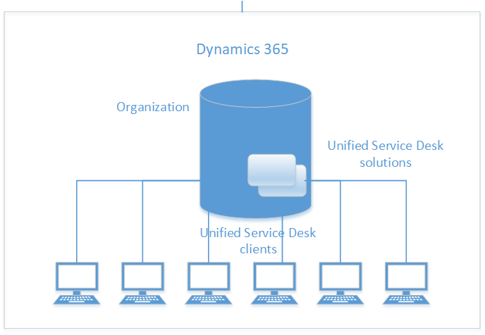 기본 Unified Service Desk 토폴로지 다이어그램.