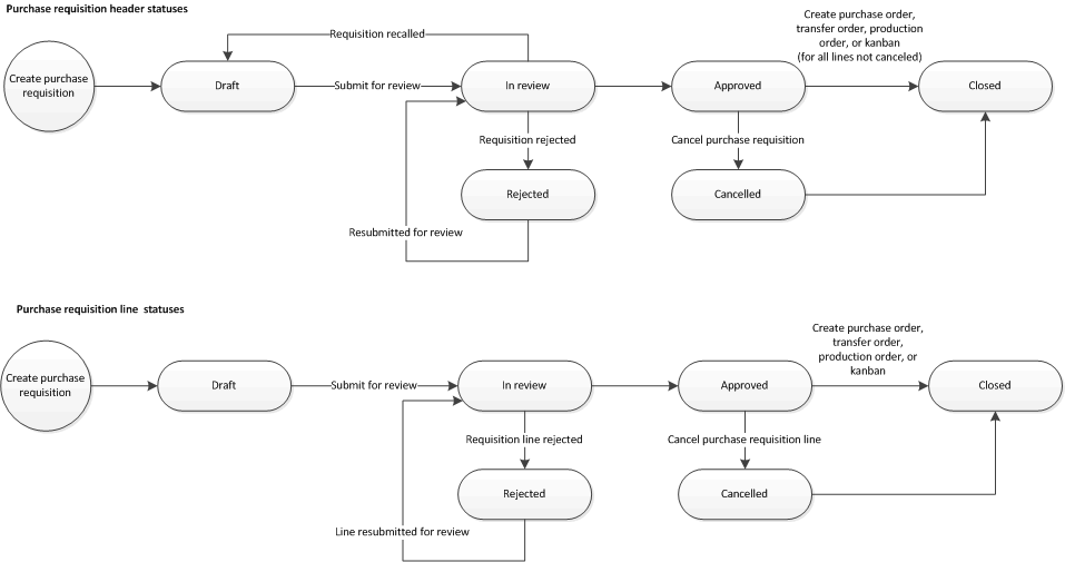 Purchase requisition header and line statuses