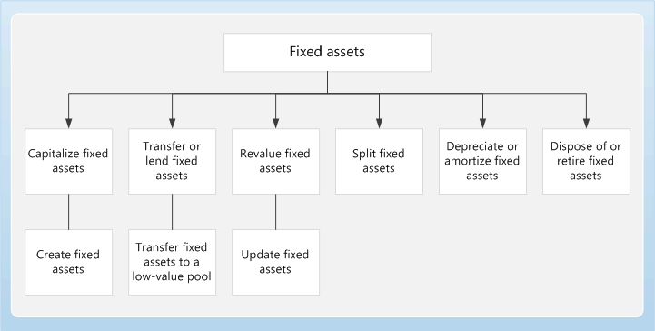 Fixed assets Business Process