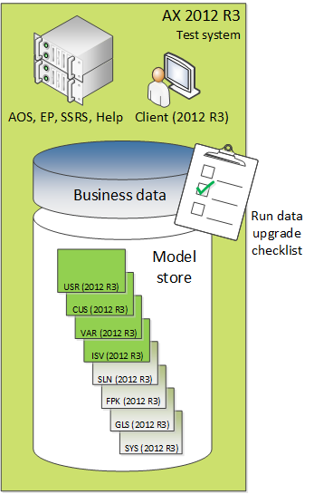 Run data upgrade checklist on test system