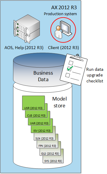 Run data upgrade checklist on production system