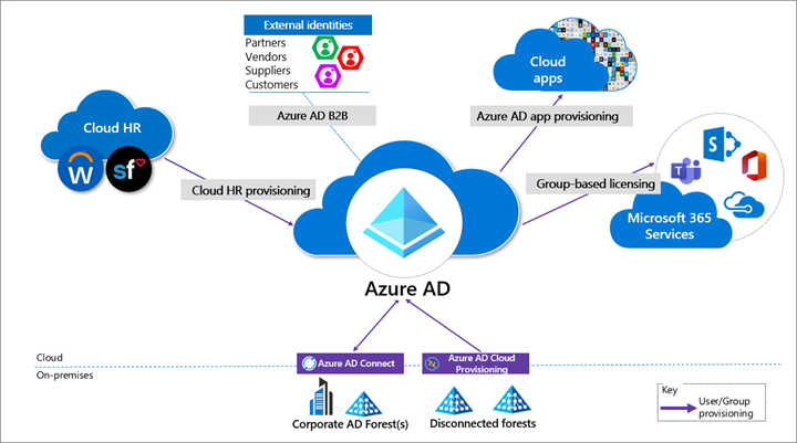 Microsoft Entra ID와 Cloud HR, Microsoft Entra B2B, Azure 앱 프로비전 및 그룹 기반 라이선스의 상호 작용을 보여주는 프로비전 아키텍처 다이어그램.