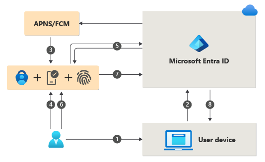 Microsoft Authenticator 앱을 사용하는 사용자 로그인 단계를 간략하게 설명하는 다이어그램