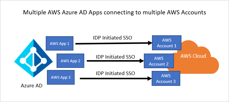 Microsoft Entra ID와 AWS 관계를 보여 주는 스크린샷.