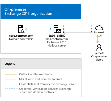 Microsoft 365 또는 Office 365를 사용하여 하이브리드 배포를 구성하기 전에 온-프레미스 Exchange 배포를 구성합니다.