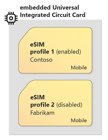 여러 eSIM 프로필이 있는 샘플 회로 카드를 보여 주는 eUICC 및 eSIM 기술 이미지