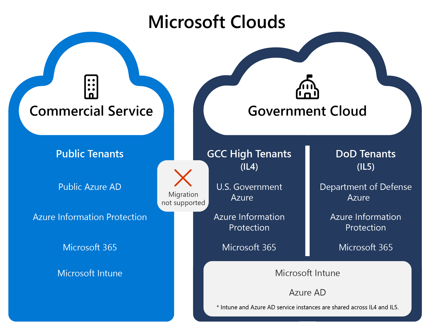 GCC High 및 DoD 서비스를 비롯한 Microsoft 정부 클라우드가 퍼블릭 클라우드 및 상용 클라우드 인스턴스와 물리적으로 분리되어 있음을 보여 주는 스크린샷