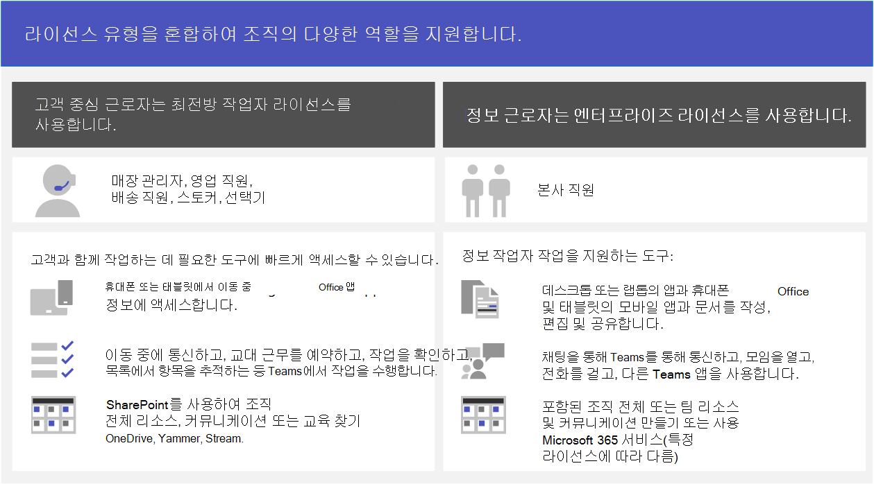 라이선스 유형을 혼합하여 조직의 다양한 역할을 지원합니다. 본사 직원과 같은 정보 작업자에게는 Enterprise 라이선스를 사용하고 매장 관리자, 영업 직원, 배송 직원, 보관함, 피커 등의 외근 직원에게는 최전방 직원 라이선스를 사용하세요.