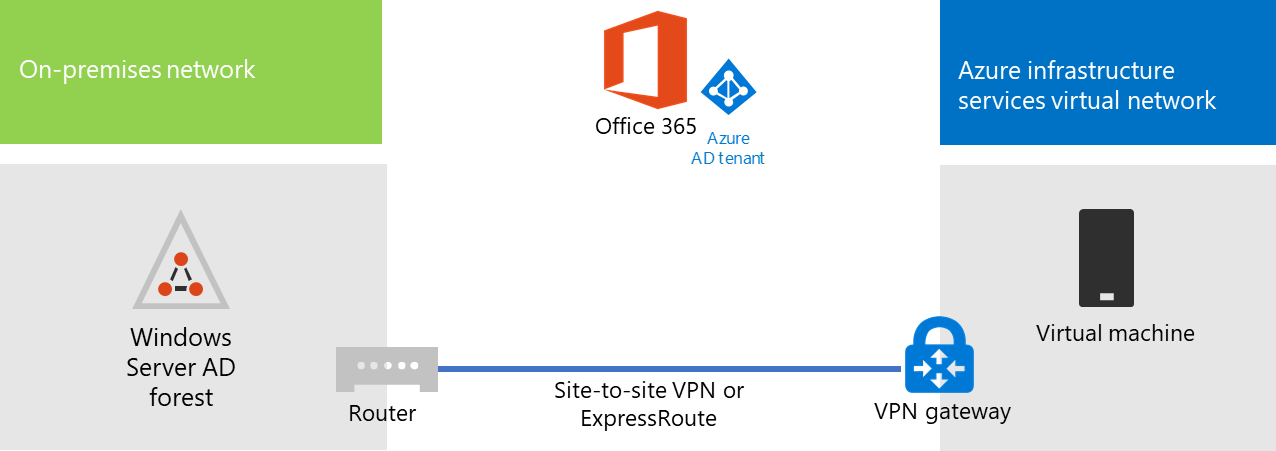 Azure에서 호스트되는 Microsoft 365용 디렉터리 동기화 서버의 2단계.