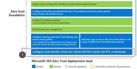 Microsoft 365 제로 트러스트 배포 스택