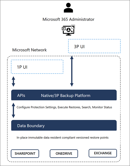 Microsoft 365 데이터 신뢰 경계를 보여 주는 다이어그램