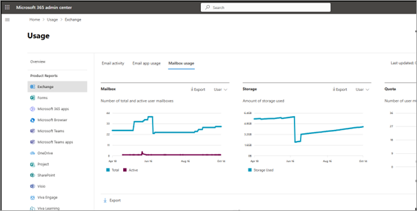 Microsoft 365 관리 센터의 Exchange 사용 페이지를 보여 주는 스크린샷