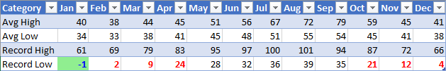 A range with low numbers bolded and in red, negative numbers in blue with green backgrounds.