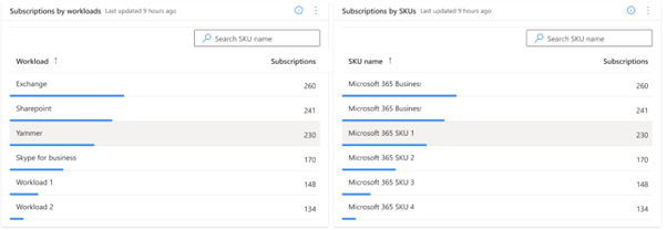 Office 365 사용량 분포입니다.