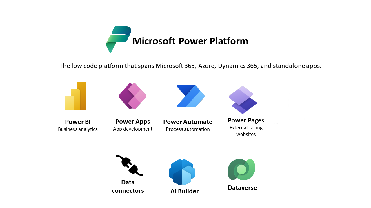 Microsoft Power Platform의 개요가 포함된 다이어그램.