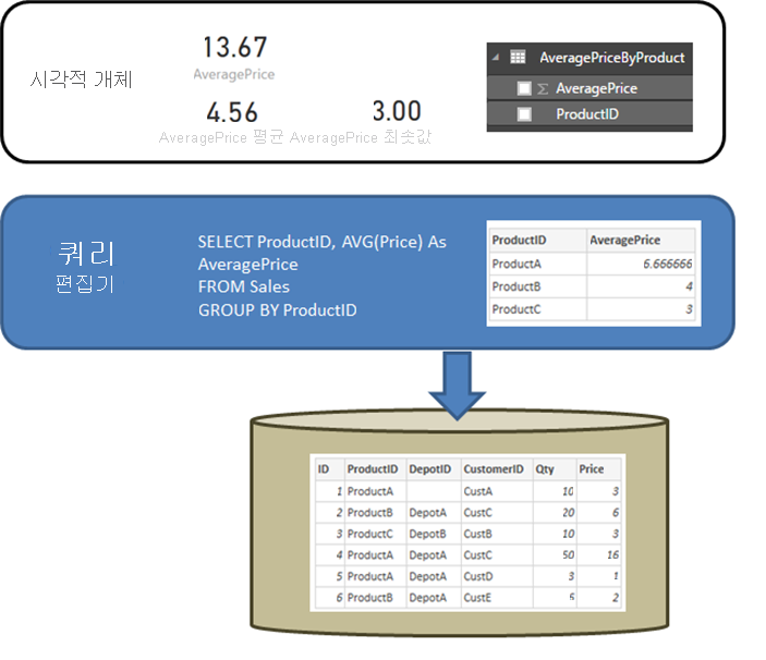 Power Query 편집기에 정의된 쿼리 즉, Product ID별 평균 가격을 반환하는 쿼리를 보여 주는 다이어그램