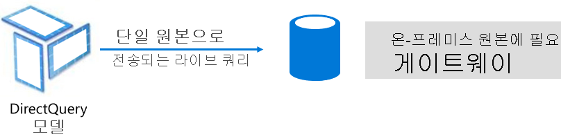 DirectQuery 모델이 기본 데이터 원본에 대한 기본 쿼리를 실행하는 방법을 보여 주는 다이어그램