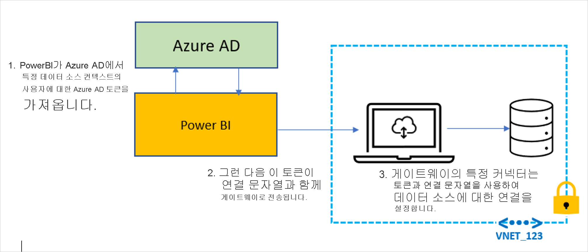 Microsoft Entra 토큰이 데이터 원본에 대한 연결을 설정하는 데 사용하는 경로를 보여 주는 다이어그램