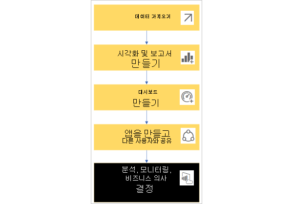 기본 Power BI 워크플로 차트입니다.
