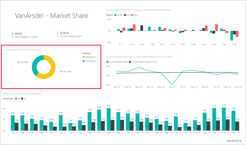 시각적 개체가 강조 표시된 VanArsdel Market Share 보고서 페이지의 스크린샷