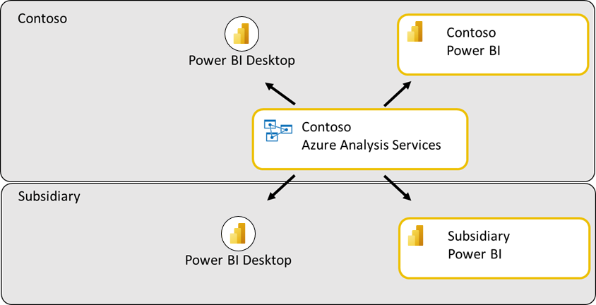 Power BI 테넌트에서 공유가 수행되는 방법