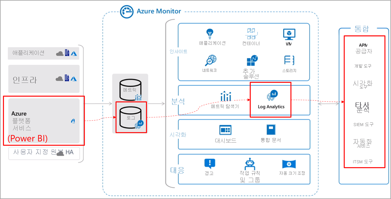 Power BI에서 Azure Monitor가 작동하는 방법에 대한 다이어그램.