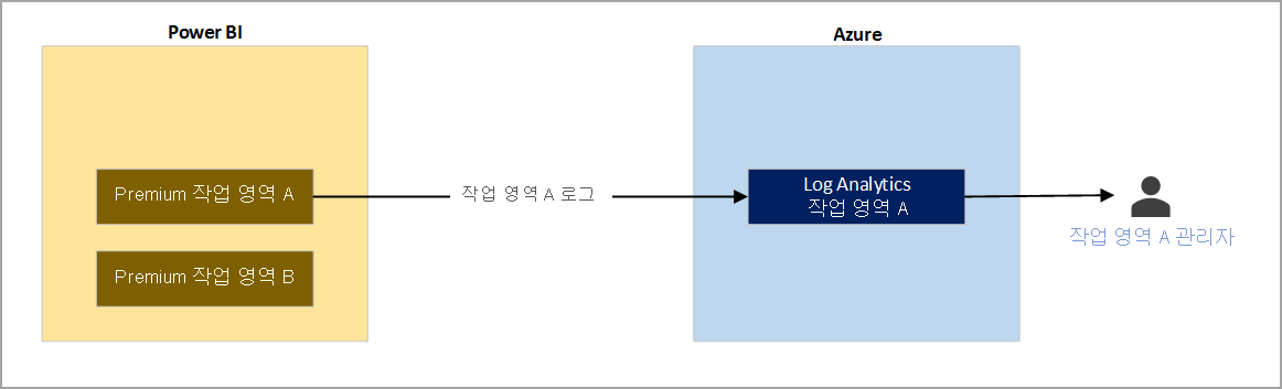 작업 영역 로그를 다른 작업 영역으로만 보내는 예 1의 다이어그램.