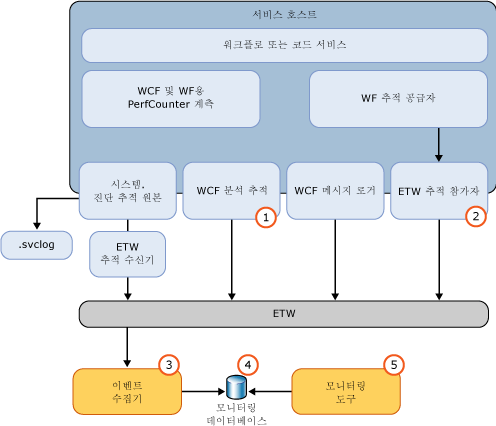 ETW 추적 및 추적 모니터링 아키텍처