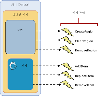 캐시 알림을 트리거하는 변경 내용